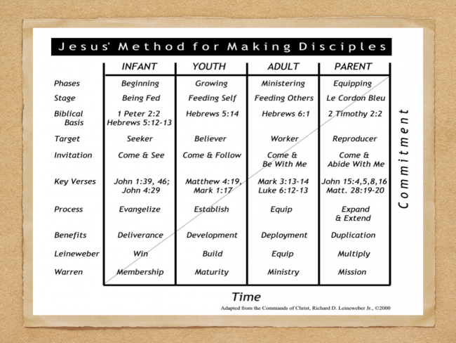 Jesus Method Chart Slide