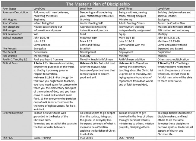 Masters Plan - Discipleship Chart