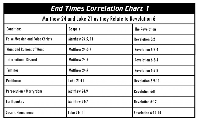 End Times Corrolation Chart 1