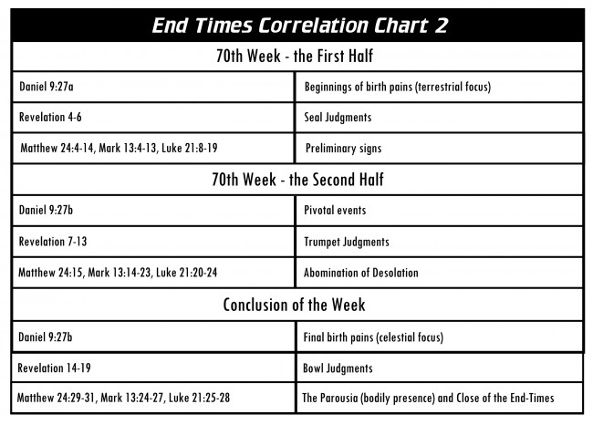 End Times Corrolation Chart 2