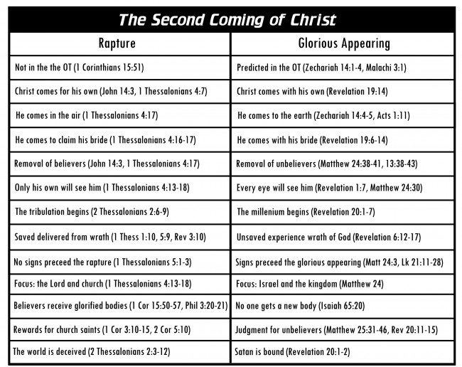 Second Coming Chart